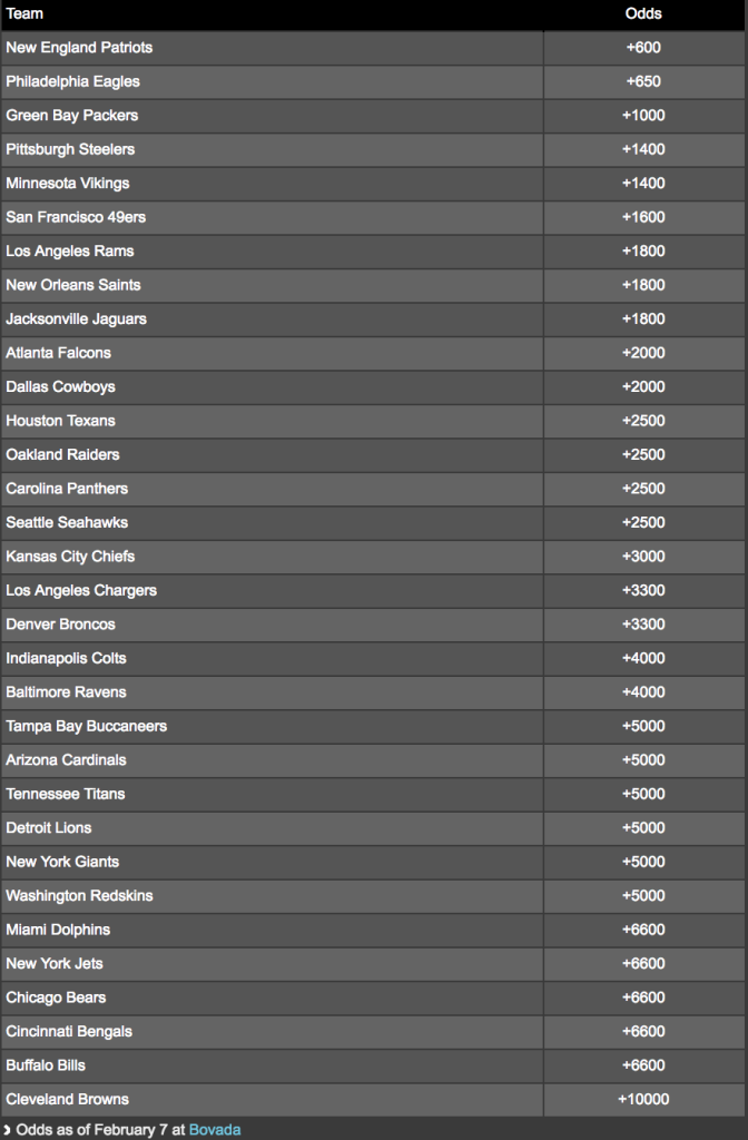 Super Bowl 53 Early Favorites For 2019 In Atlanta