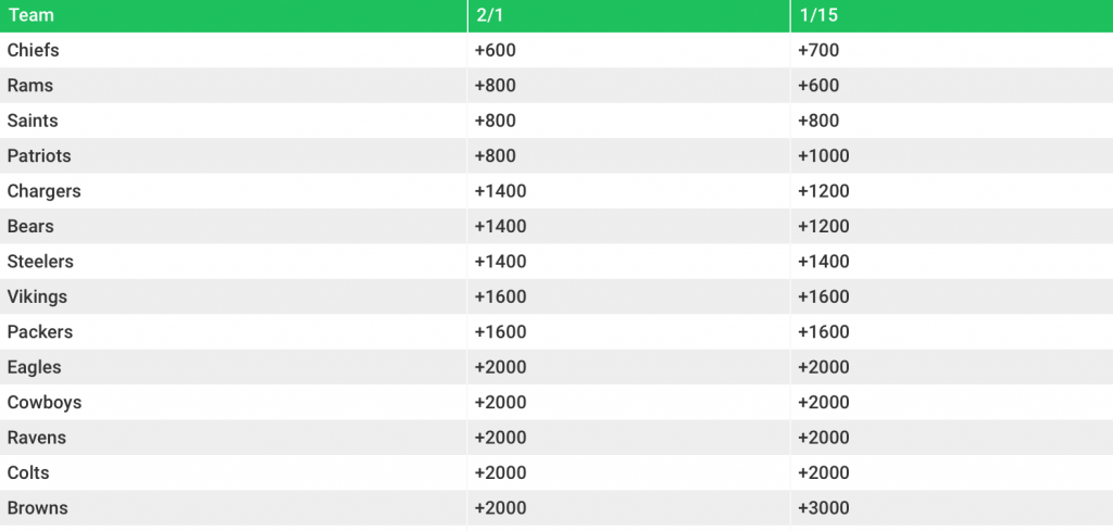 2020 super bowl odds