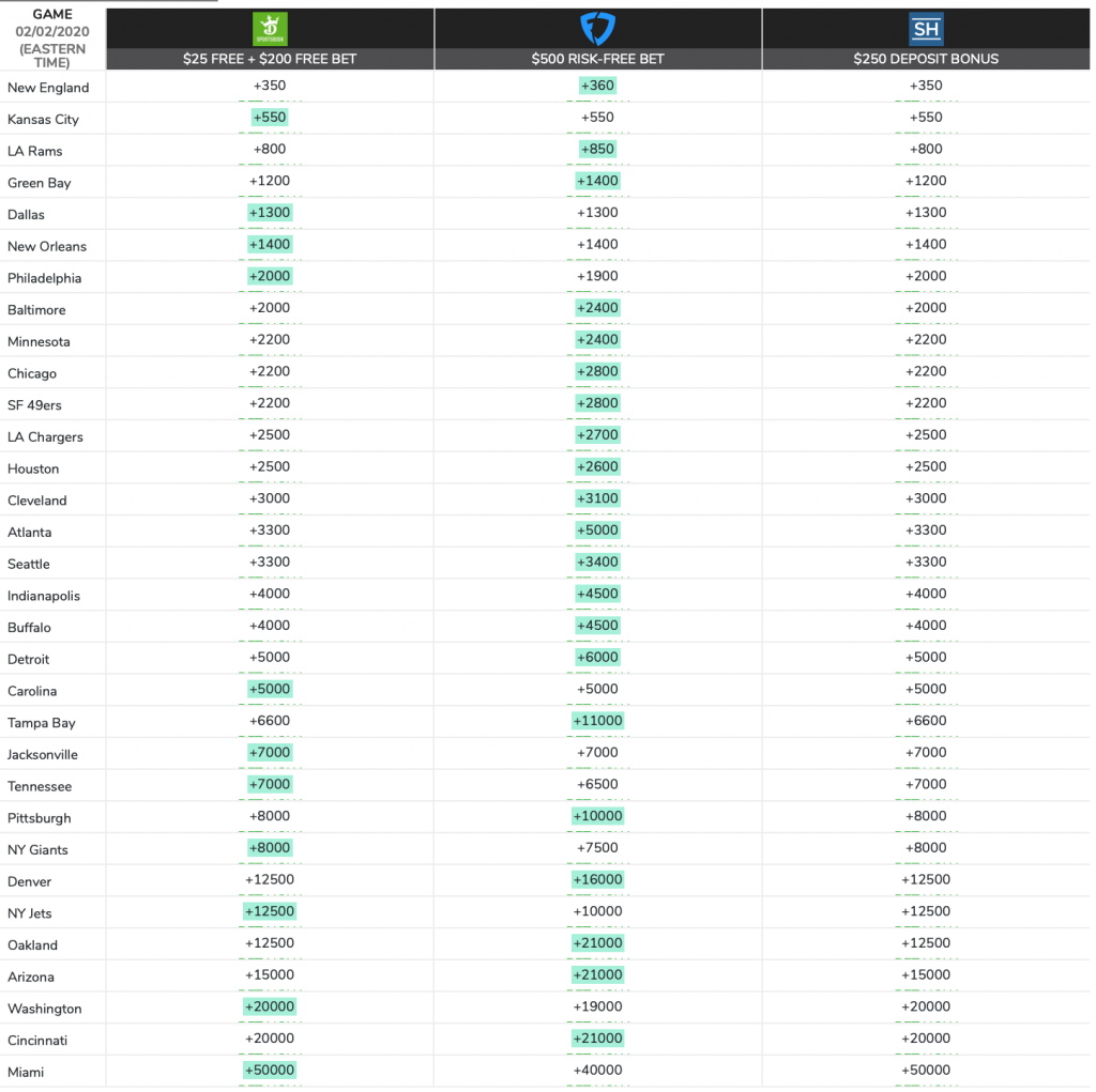 2020 Super Bowl Miami  Updated Odds - Bullseye Event Group