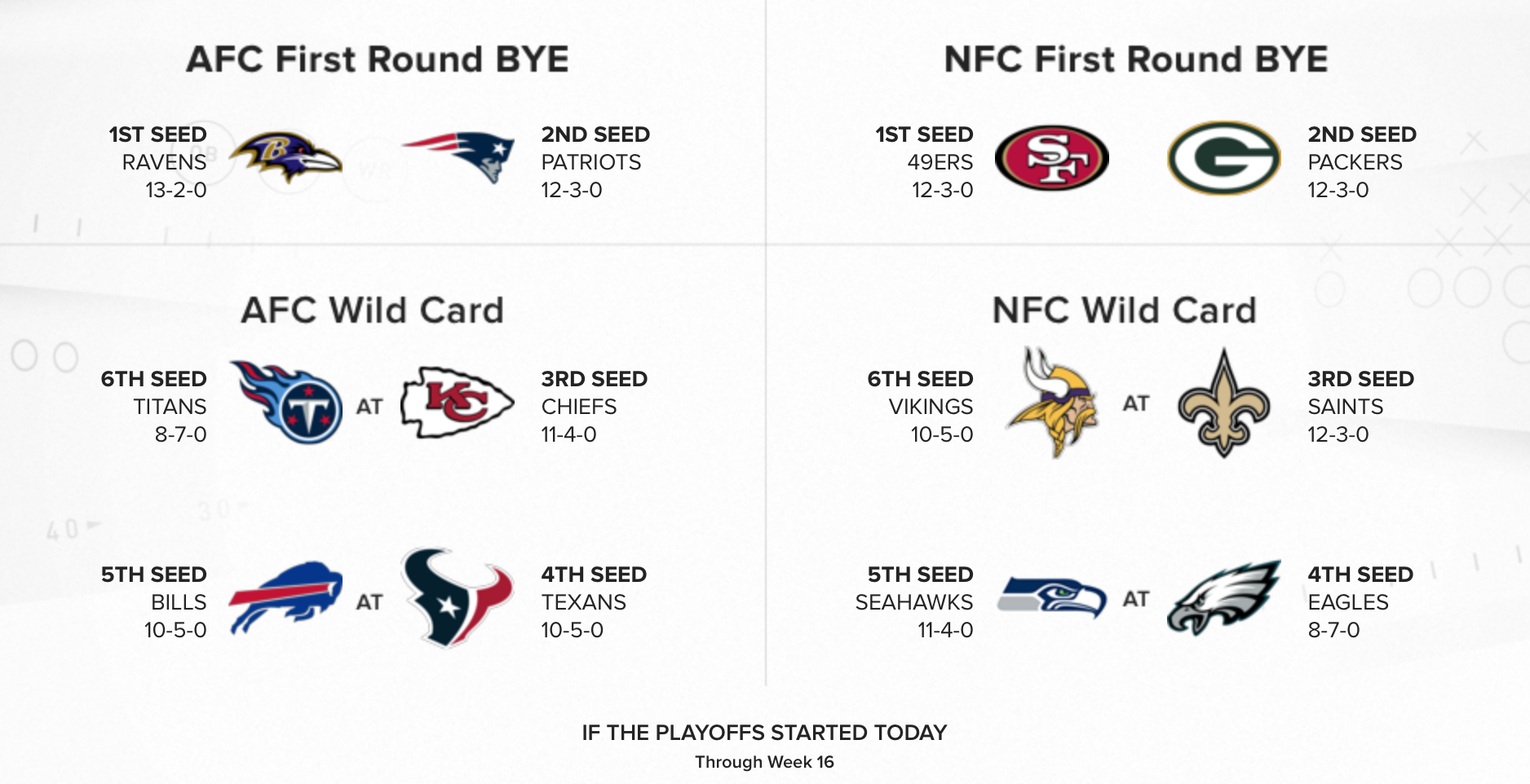 Road to Miami: Super Bowl 54 Playoff Picture